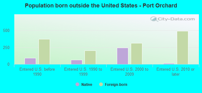 Population born outside the United States - Port Orchard