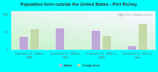 Population born outside the United States - Port Richey