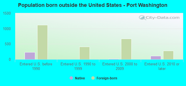 Population born outside the United States - Port Washington