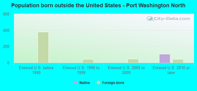Population born outside the United States - Port Washington North