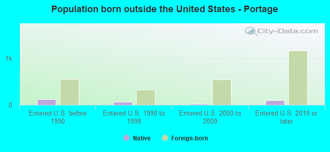 Population born outside the United States - Portage