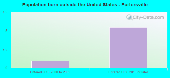 Population born outside the United States - Portersville