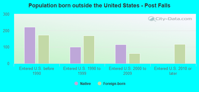 Population born outside the United States - Post Falls