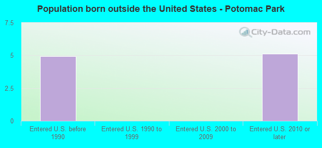 Population born outside the United States - Potomac Park