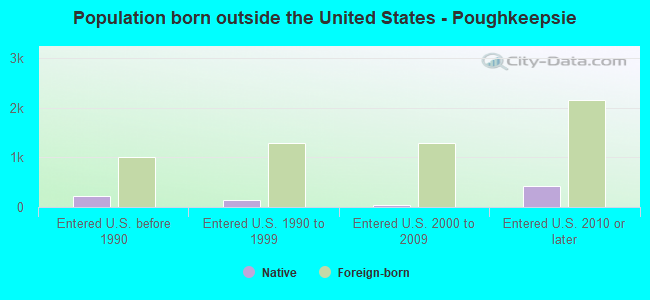 Population born outside the United States - Poughkeepsie