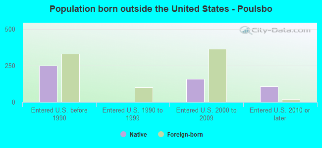 Population born outside the United States - Poulsbo