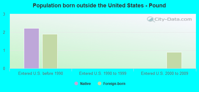 Population born outside the United States - Pound