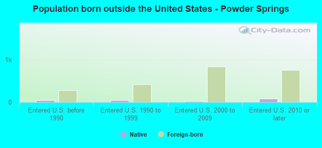 Population born outside the United States - Powder Springs