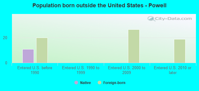 Population born outside the United States - Powell
