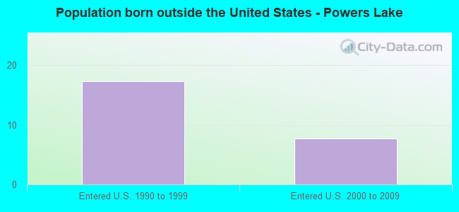 Population born outside the United States - Powers Lake
