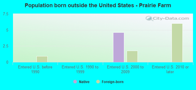 Population born outside the United States - Prairie Farm