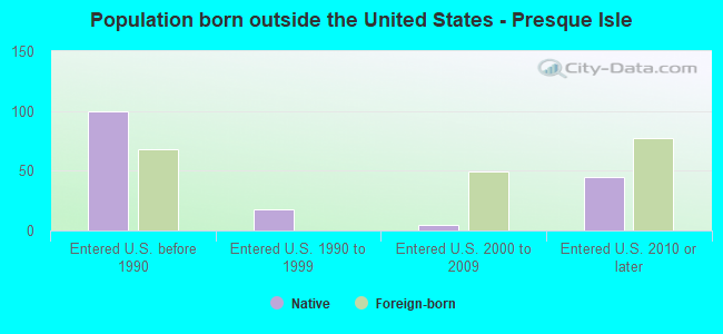 Population born outside the United States - Presque Isle