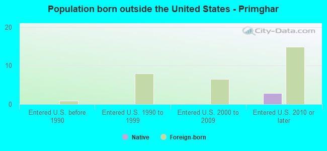 Population born outside the United States - Primghar