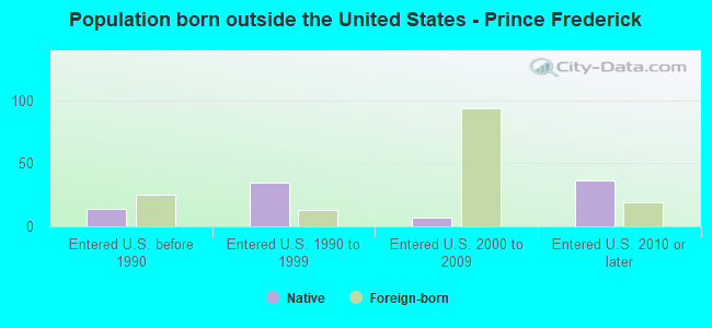 Population born outside the United States - Prince Frederick