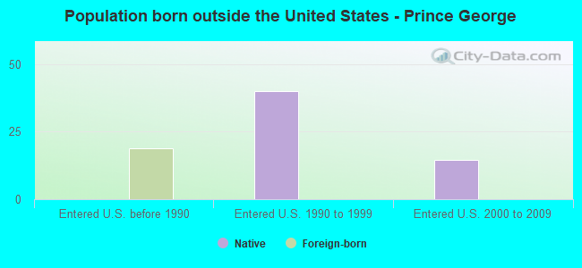 Population born outside the United States - Prince George
