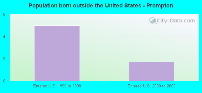 Population born outside the United States - Prompton