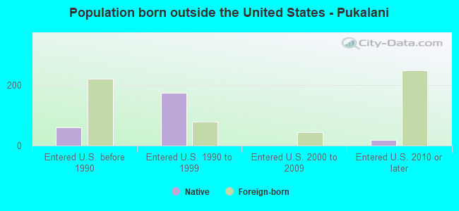 Population born outside the United States - Pukalani