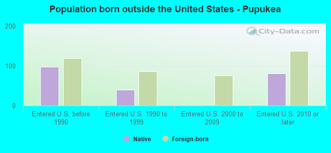 Population born outside the United States - Pupukea