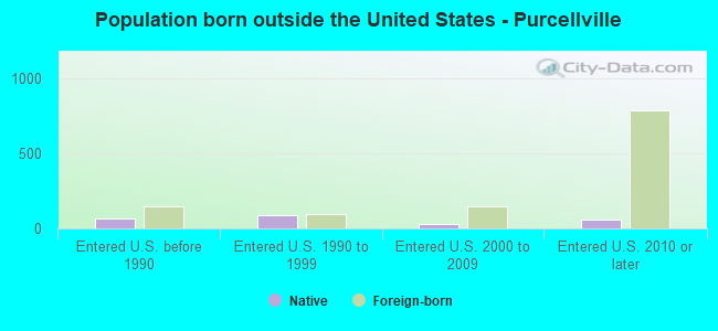 Population born outside the United States - Purcellville