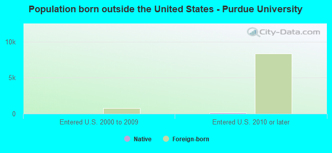 Population born outside the United States - Purdue University