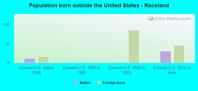 Population born outside the United States - Raceland