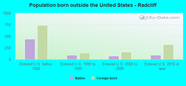 Population born outside the United States - Radcliff