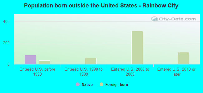 Population born outside the United States - Rainbow City