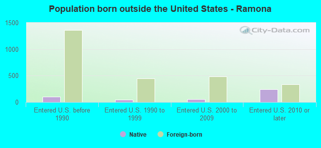 Population born outside the United States - Ramona