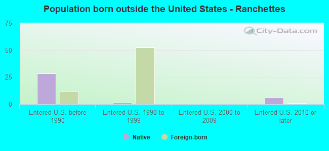 Population born outside the United States - Ranchettes