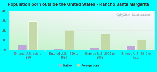 Population born outside the United States - Rancho Santa Margarita