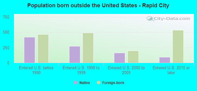 Population born outside the United States - Rapid City