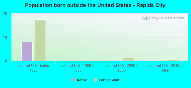 Population born outside the United States - Rapids City