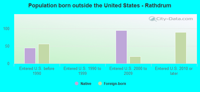 Population born outside the United States - Rathdrum