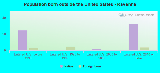 Population born outside the United States - Ravenna