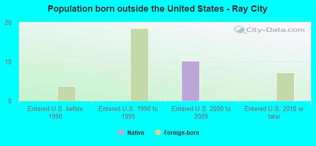 Population born outside the United States - Ray City