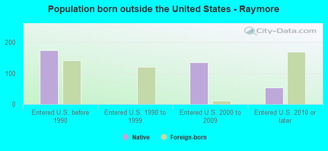 Population born outside the United States - Raymore