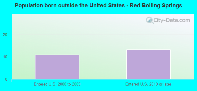 Population born outside the United States - Red Boiling Springs