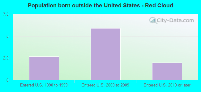 Population born outside the United States - Red Cloud