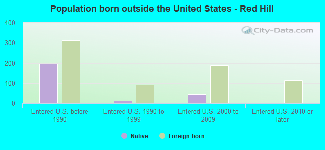 Population born outside the United States - Red Hill