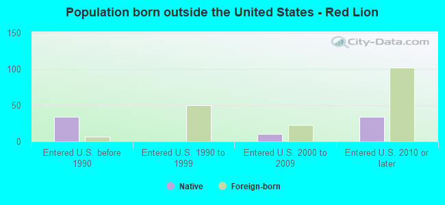 Population born outside the United States - Red Lion