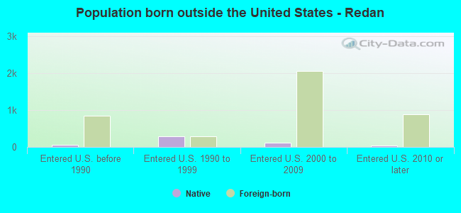 Population born outside the United States - Redan