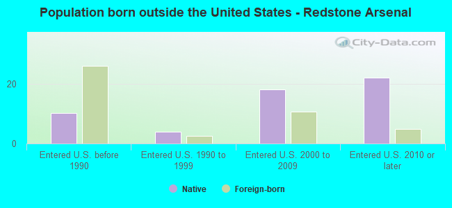 Population born outside the United States - Redstone Arsenal