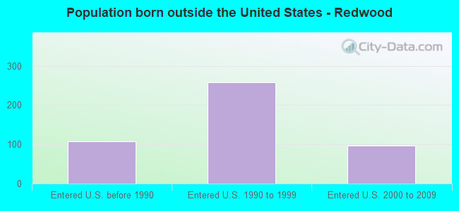 Population born outside the United States - Redwood