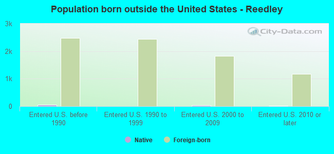 Population born outside the United States - Reedley