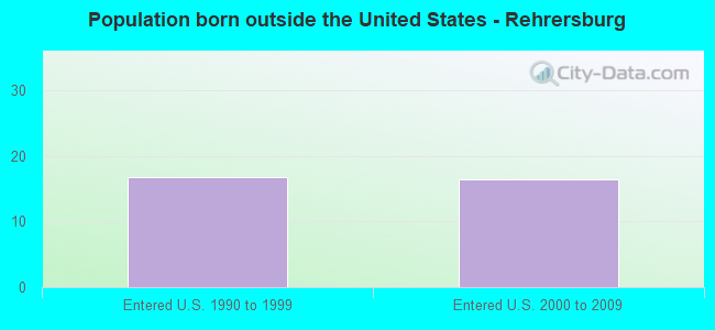 Population born outside the United States - Rehrersburg