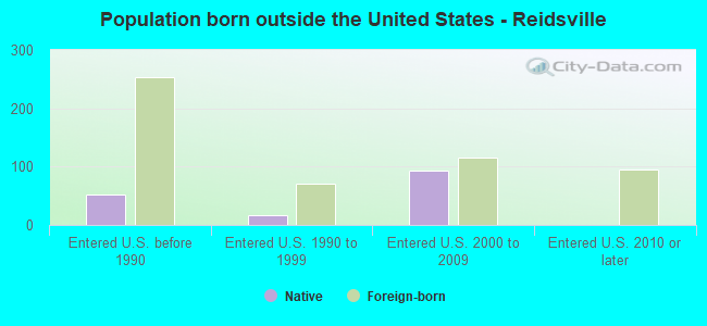 Population born outside the United States - Reidsville