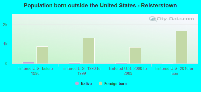 Population born outside the United States - Reisterstown