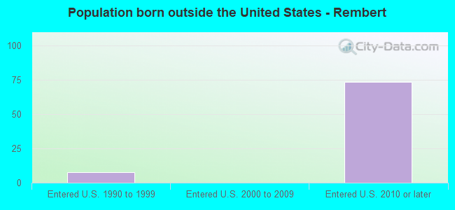 Population born outside the United States - Rembert