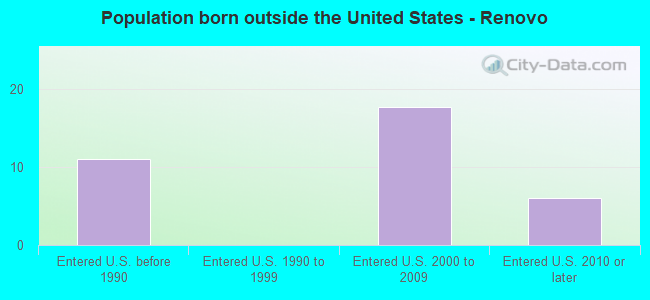 Population born outside the United States - Renovo