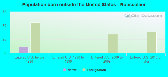 Population born outside the United States - Rensselaer